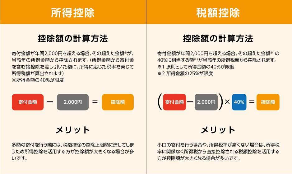 所得控除について。控除額の計算方法は、寄付金額が年間2,000円を超える場合、その超えた金額（所得金額の40%が限度）が、当該年の所得金額から控除されます。所得金額から寄付金を含む諸控除を差し引いた額に、所得に応じた税率を乗じて所得税額が算出されます。所得控除のメリット。多額の寄付を行う際には、税額控除の控除上限額に達してしまうため、所得控除を活用することで、控除額が大きくなる場合が多いです。税額控除について。控除額の計算方法は、寄付金額が年間2,000円を超える場合、その超えた金額の40%（原則として所得金額の40%が限度）に相当する額（所得金額の25%が限度）が当該年の所得税額から控除されます。税額控除のメリット。小口の寄付を行う場合や、所得税率が高くない場合は、所得税率に関係なく所得税から直接控除される税額控除を活用する方が控除額が大きくなる場合が多いです。