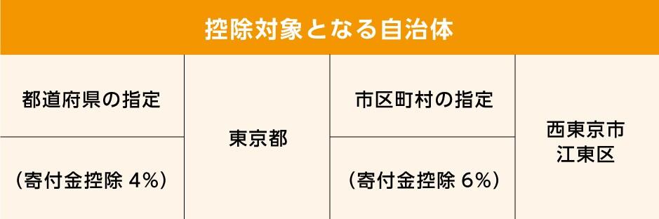 控除対象となる自治体と住民税の寄付金控除率について。都道府県は東京都が指定されており、住民税控除率は4%となります。市区町村は西東京市と江東区が指定されており、住民税控除率は6%となります。