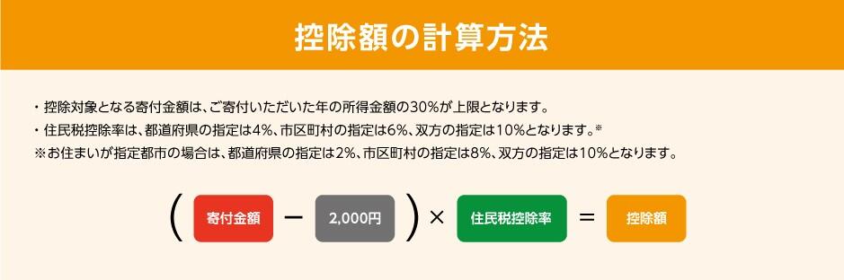 住民税控除額の計算方法について。寄付金額から2,000円を引き、それに住民税控除率を掛けた額が控除額となります。控除対象となる寄付金額は、ご寄付いただいた年の所得金額の30%が上限となります。住民税控除率は、都道府県の指定は4%、市区町村の指定は6%、双方の指定は10%となります。お住まいが指定都市の場合は、都道府県の指定は2%、市区町村の指定は8%、双方の指定は10%となります。
