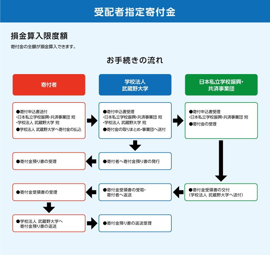 受配者指定寄付金について。受配者指定寄付金は、寄付金の全額が損金算入できる制度です。具体的なお手続きの流れは次の通りです。ご寄付いただける方は、日本私立学校振興・共済事業団と学校法人武蔵野大学宛に寄付申込書を送付し、学校法人武蔵野大学へ寄付金を払込みしてください。学校法人武蔵野大学は、寄付申込書を受理した後、寄付金の取りまとめを行い、事業団へ送付するとともに、寄付者へ寄付金預り書を発行します。寄付者は寄付金預り書を受理してください。日本私立学校振興・共済事業団は、寄付金申込書と寄付金を受理した後、寄付金受領書を学校法人武蔵野大学へ送付します。学校法人武蔵野大学は、寄付金受領書を受け取った後、寄付者へ返送しますので、寄付者は寄付金受領書を受理してください。寄付者が寄付金預り書を学校法人武蔵野大学へ返送し、学校法人武蔵野大学が受理して一連の手続きは完了となります。