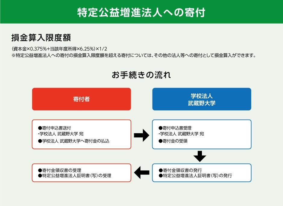 特定公益増進法人への寄付について。損金算入限度額は、資本金に0.375%を掛けた額と当該年度所得に6.25%を掛けた額を足した合計の半分です。特定公益増進法人への寄付の損金算入限度額を超える寄付については、その他の法人等への寄付として損金算入ができます。特定公益増進法人への寄付のお手続きの流れは次の通りです。ご寄付いただける方は、学校法人武蔵野大学へ寄付申込書を送付し、寄付金の払い込みをしてください。学校法人武蔵野大学は、寄付申込書を受理し、寄付金を受領した後、寄付金領收書と特定公益増進法人証明書（写)を発行しますので、寄付者は受理してください。